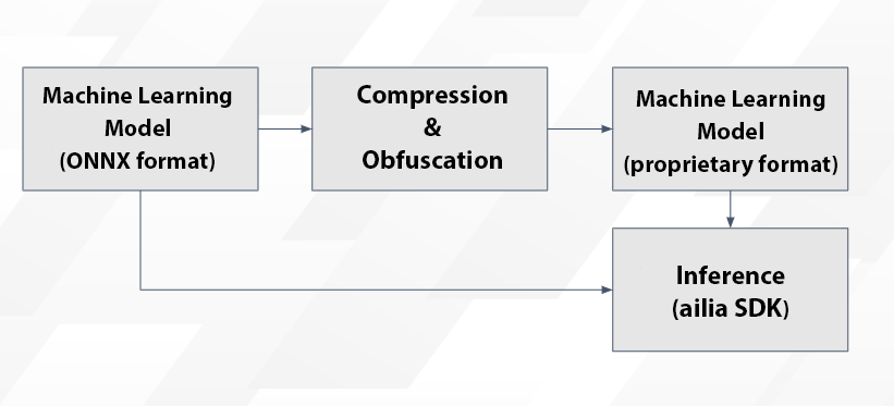 ailia SDK Tutorial (Compression and Obfuscation)