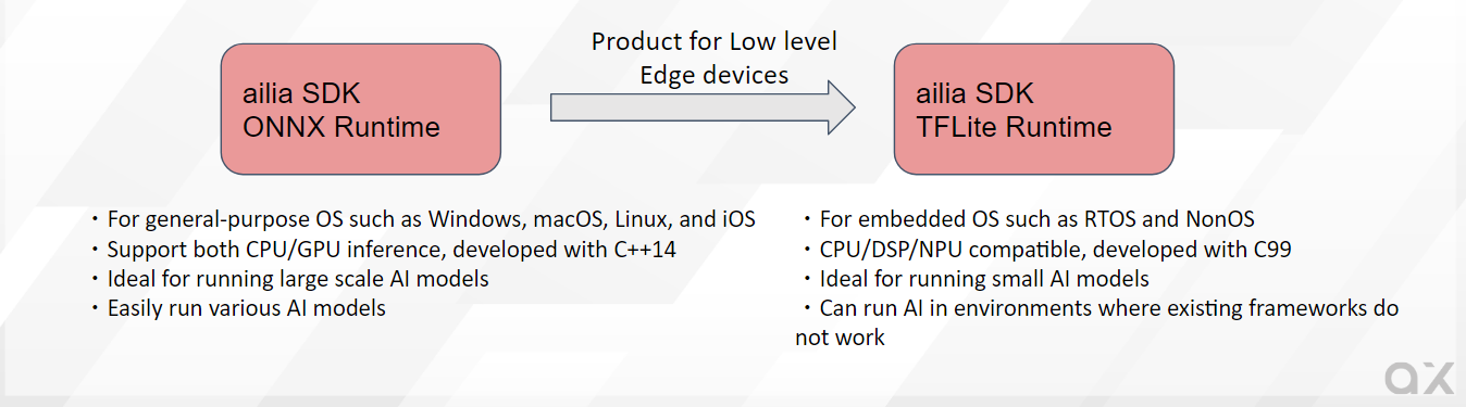 ailia TFLite Runtime：AI Runtime for NonOS and RTOS devices