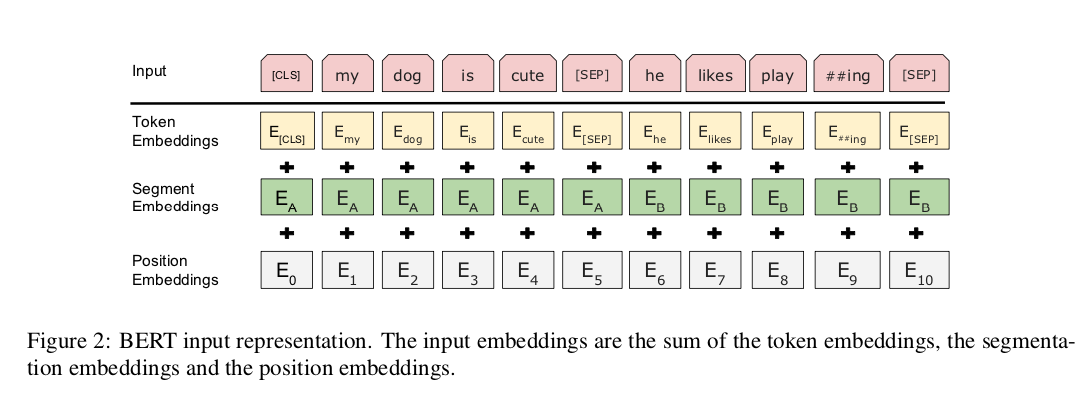 BERT : A Machine Learning Model for Efficient Natural Language Processing