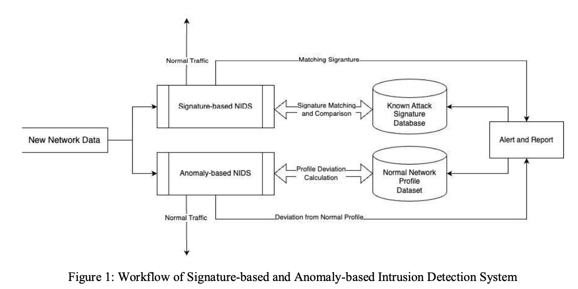 Bert Network Packet Flow Header Payload: A Machine Learning Model for Detecting Network Attacks