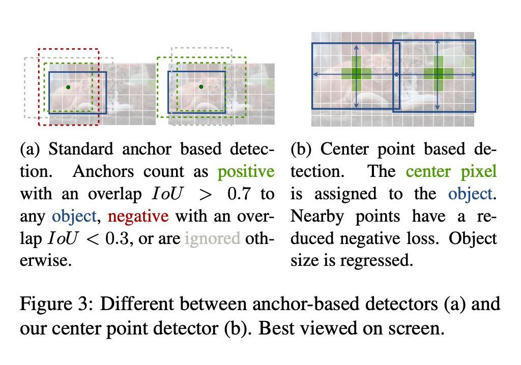 CenterNet : A Machine Learning Model for Anchorless Object Detection