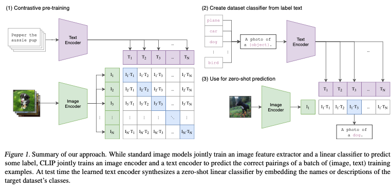CLIP: Learning Transferable Visual Models From Natural Language Supervision