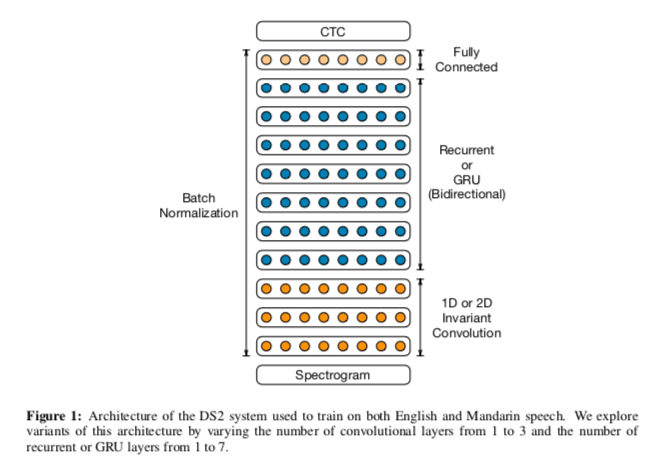 DeepSpeech2 : A machine learning model for speech recognition