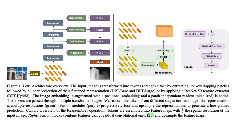 DPT : Segmentation Model Using Vision Transformer