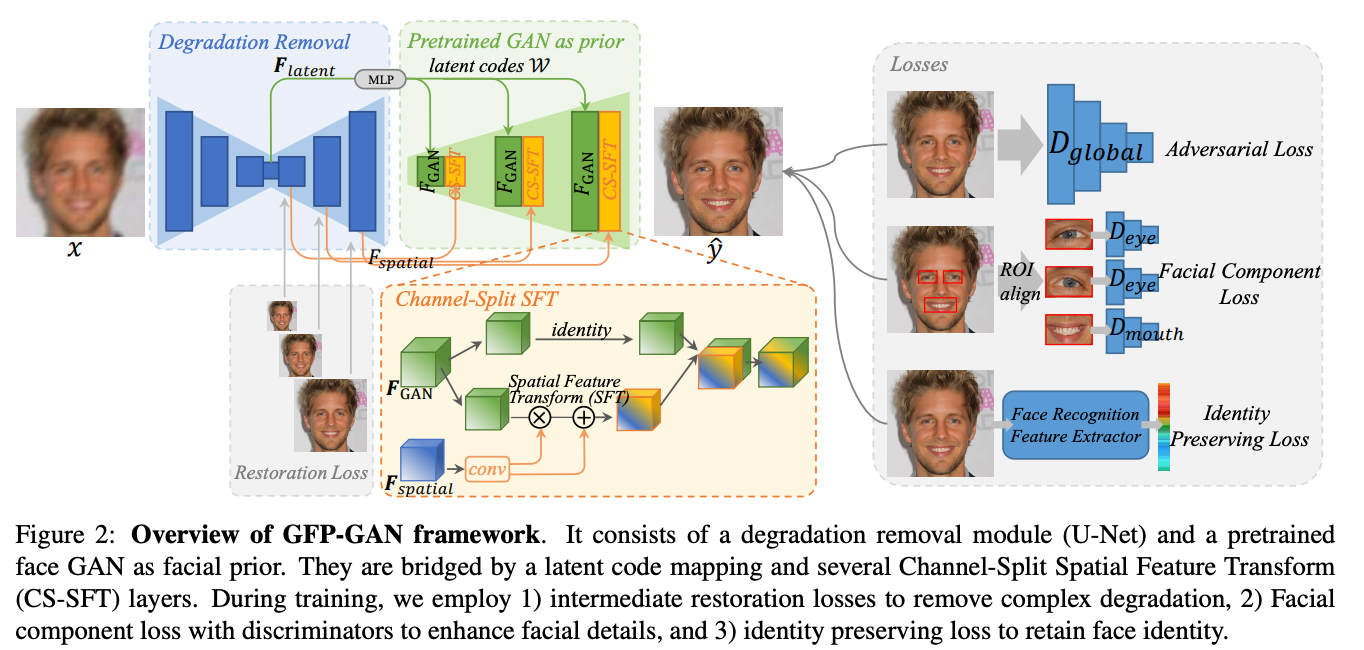 GFPGAN: A Machine Learning Model for Enhancing the Quality of Facial Images