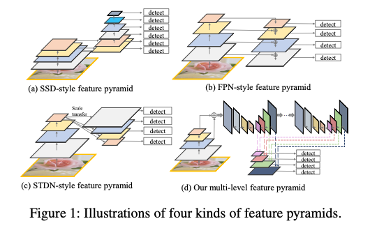 M2Det : Highly Accurate Object Detection Model