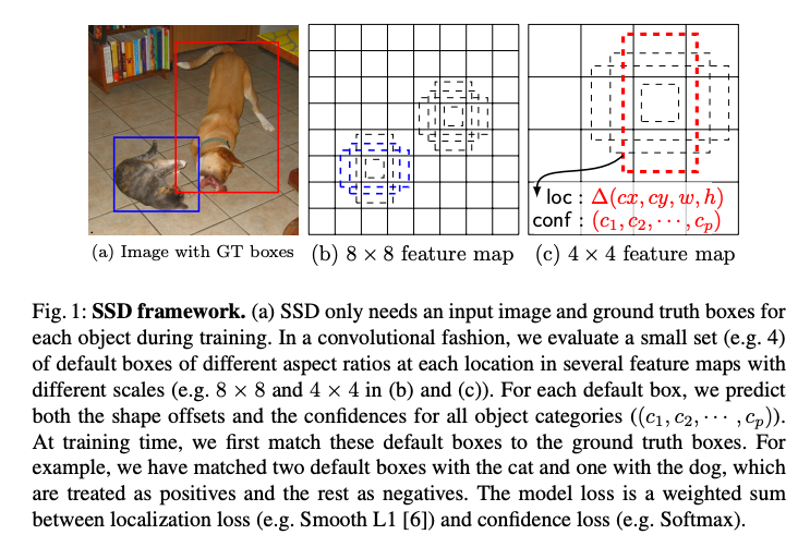 MobilenetSSD : A Machine Learning Model for Fast Object Detection