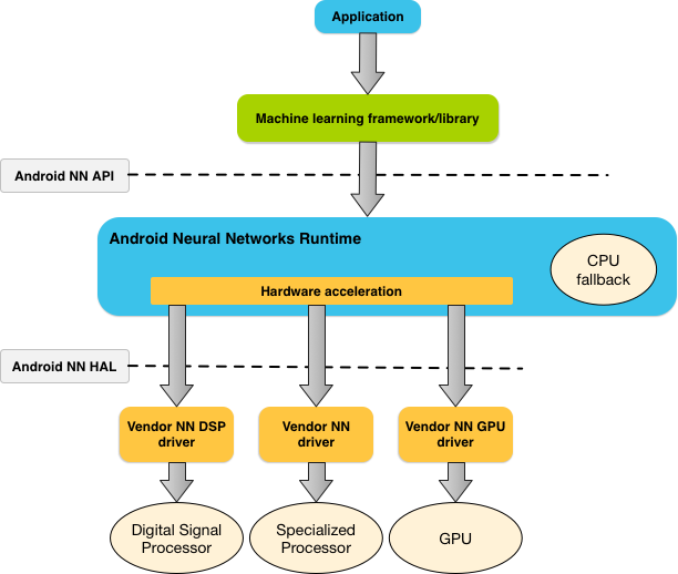 NNAPI : Low-level API for using NPU on Android