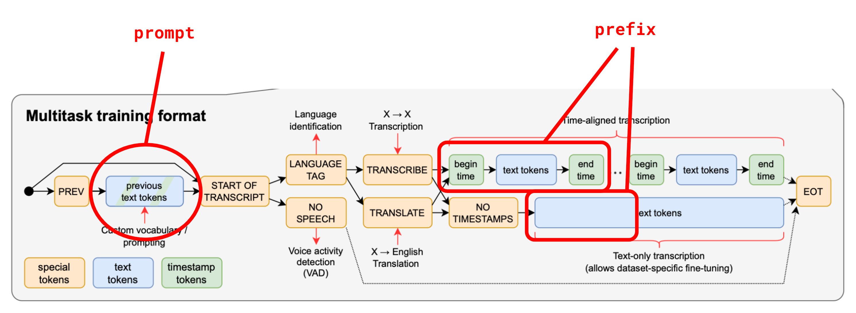 Prompt Engineering in Whisper