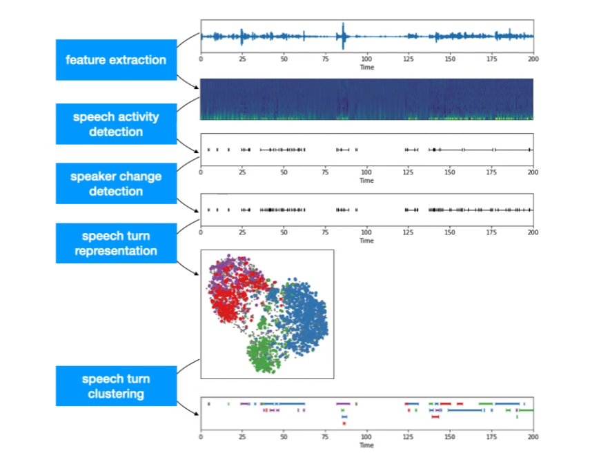 PyannoteAudio: A Machine Learning Model for Speaker Diarization