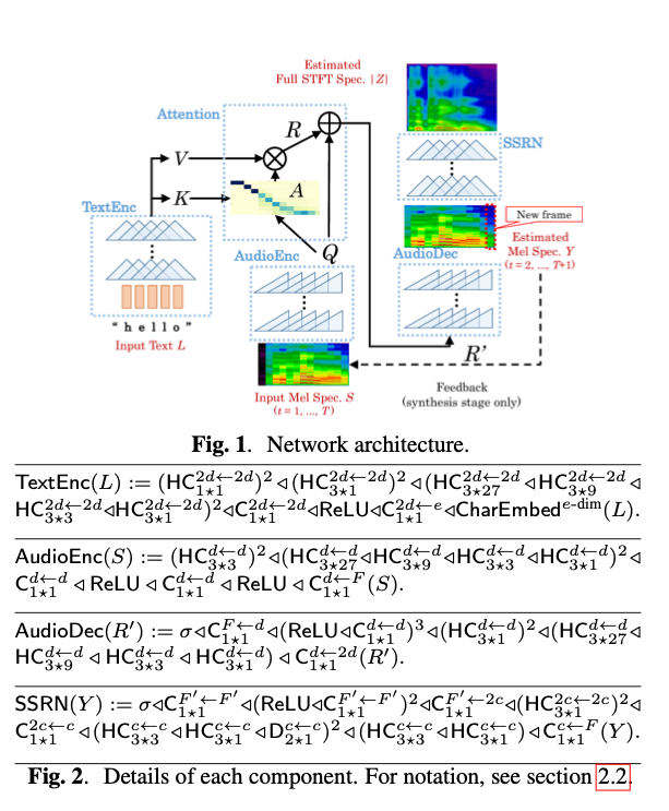PytorchDcTts : A Machine Learning Model for Text-to-speech Synthesis