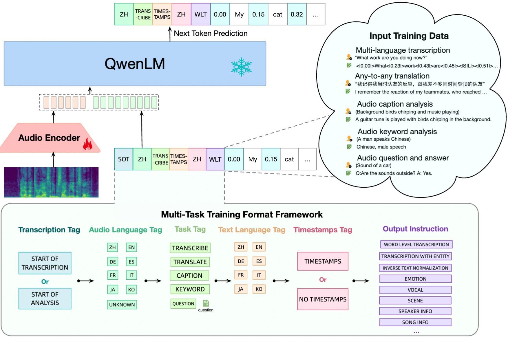 Qwen Audio: Text Generation from Audio Input