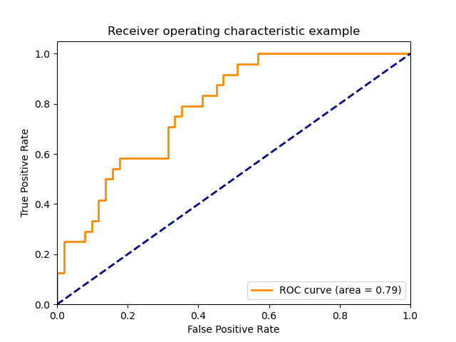ROC curve and AUC: Evaluation metrics for machine learning models