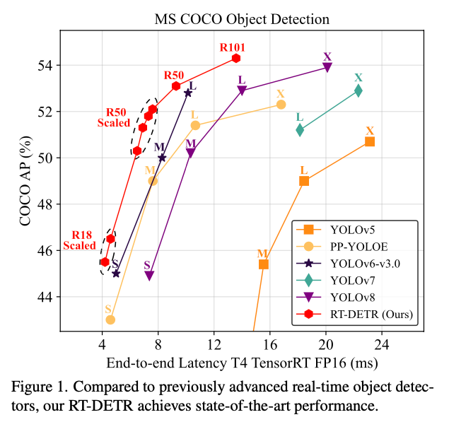 RT-DETR: Hybrid Object Detection Model Combining Convolutions and Transformers