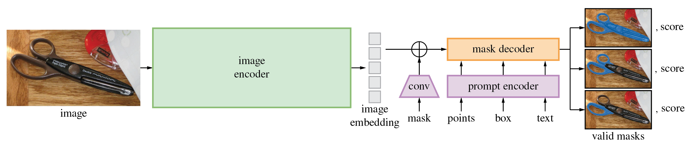 SegmentAnything: A Segmentation Model with Target Specification
