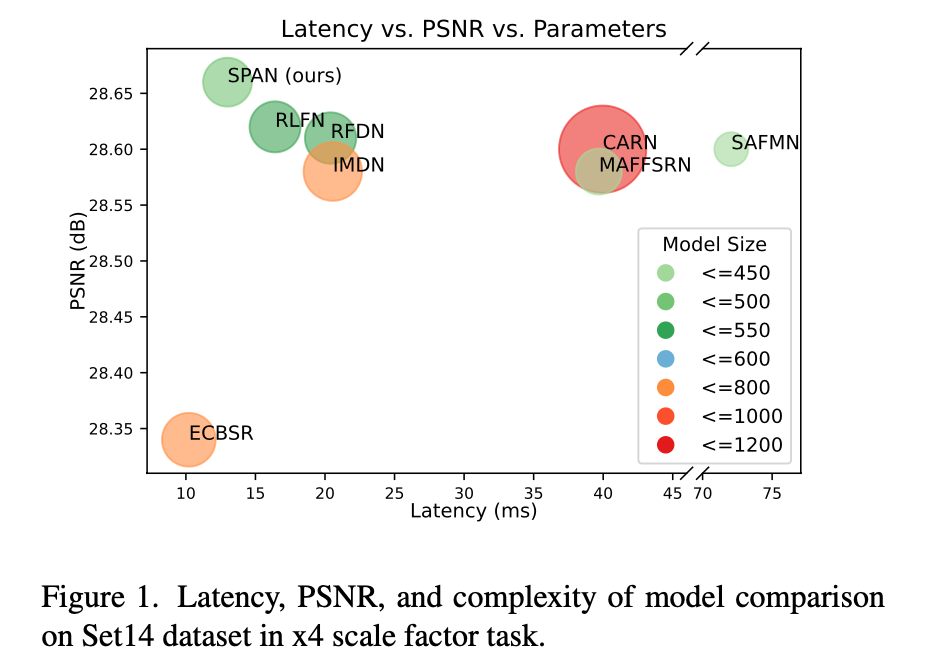 SPAN: Efficient Super-Resolution Model Using Parameter-Free Attention