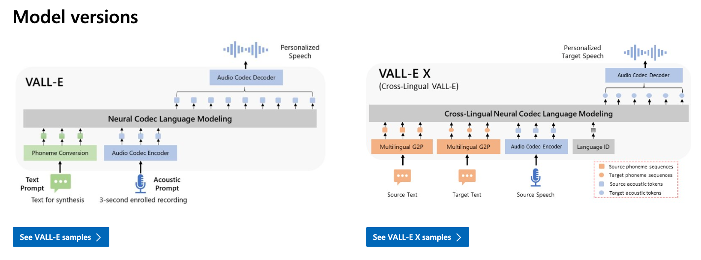VALL-E-X : Zero-Shot Text-To-Speech Cross-Lingual Model