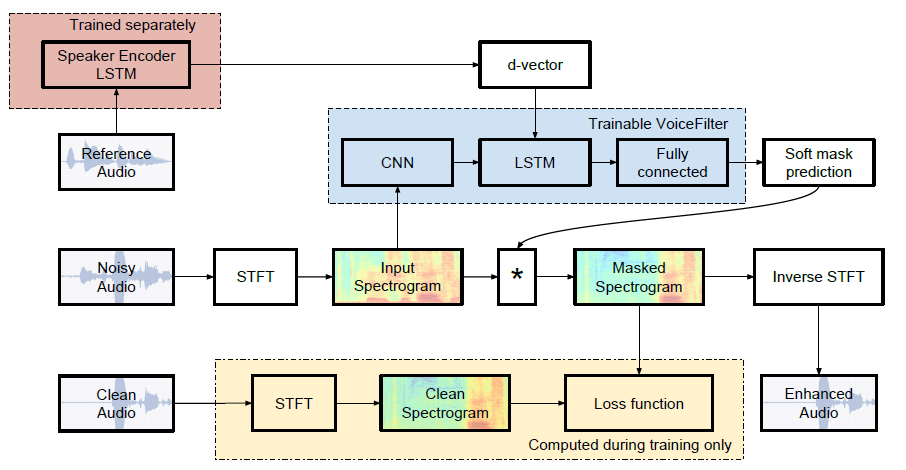 VoiceFilter : Targeted Voice Separation Model