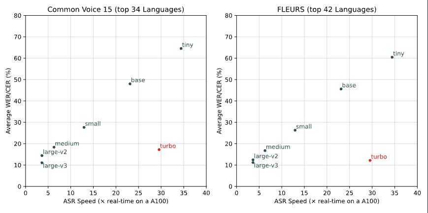 Whisper Large V3 Turbo: High-Accuracy and Fast Speech Recognition Model