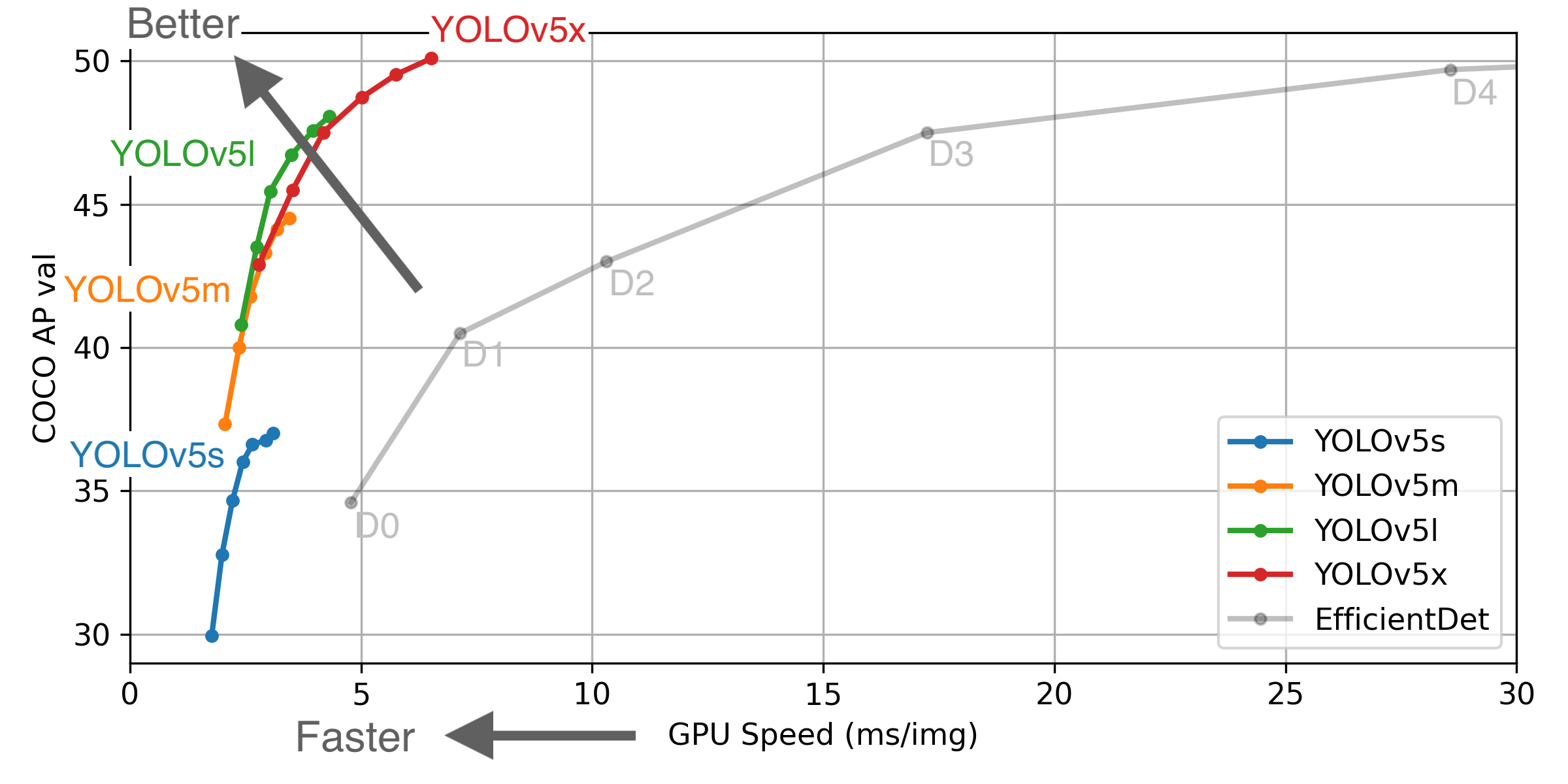 YOLOv5 : The Latest Model for Object Detection